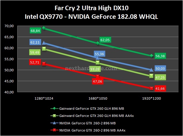 Gainward GeForce GTX 260 GLH - First look 9. Devil May Cry 4 e Far Cry 2 2