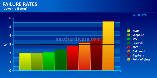 Percentuale di malfunzionamenti delle moderne GPU. 1