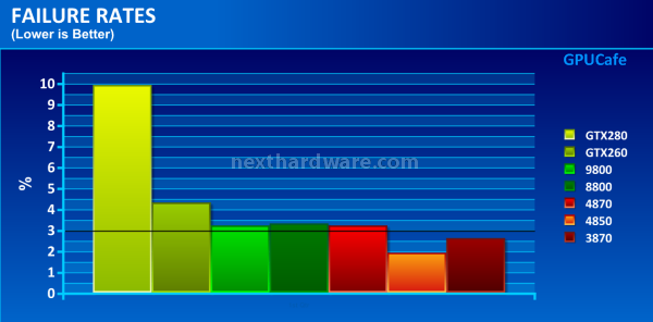 Percentuale di malfunzionamenti delle moderne GPU. 2