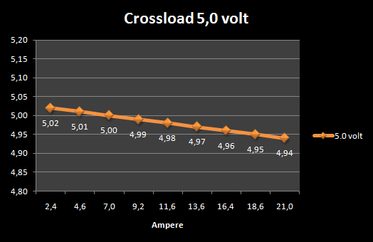 Seasonic X-400 Fanless 7. Test: Crossloading 4