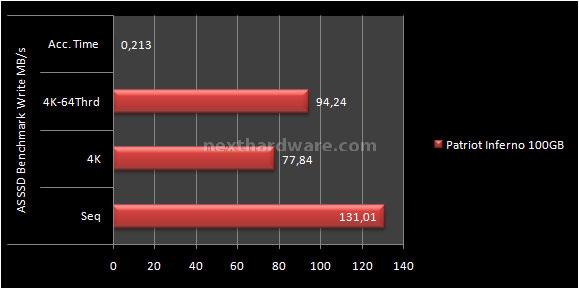 Patriot Inferno 100GB 10. Test: AS SSD BenchMark 1.43704 6