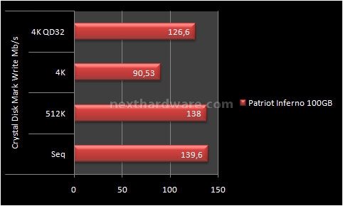 Patriot Inferno 100GB 11. Test: Crystal Disk Mark 3.0 5