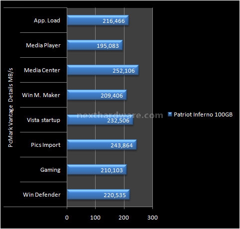 Patriot Inferno 100GB 15. Test: PcMark Vantage 1.0.2 5