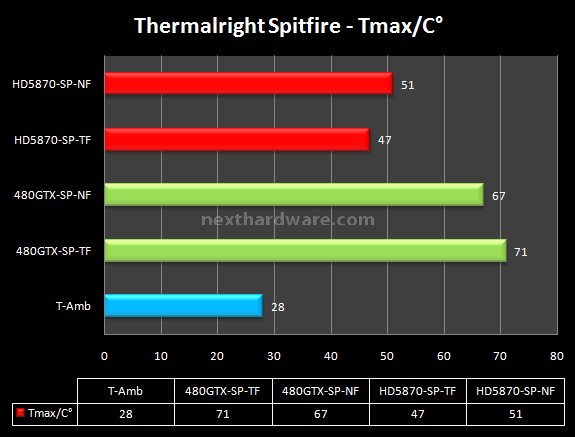 Thermalright Spitfire & VRM-R5 9.Prestazioni - Thermalright Spitfire 1
