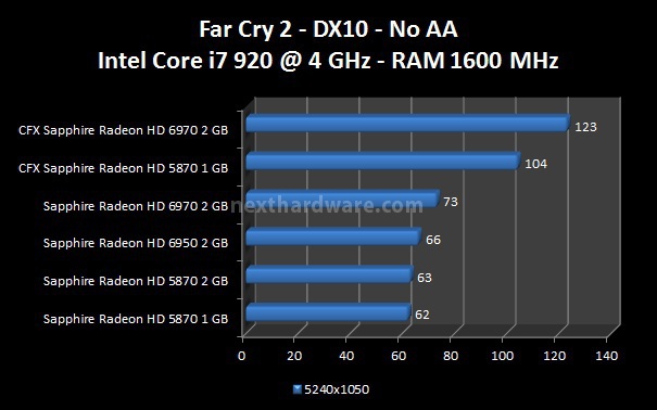 AMD Eyefinity: Multi Monitor per tutti 5. Crysis Warhead, FarCry 2, Mafia 2 3