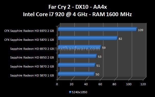 AMD Eyefinity: Multi Monitor per tutti 5. Crysis Warhead, FarCry 2, Mafia 2 4