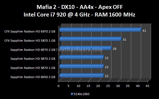 AMD Eyefinity: Multi Monitor per tutti 5. Crysis Warhead, FarCry 2, Mafia 2 5