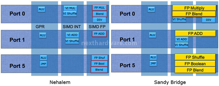 Intel Sandy Bridge - Architettura 4. Front End, Physical Register File e Execution Cluster 4