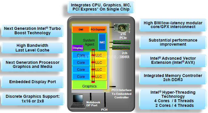 Intel Sandy Bridge - Architettura 3. Architettura Sandy Bridge 2