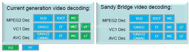Intel Sandy Bridge - Architettura 5. GPU integrata 3