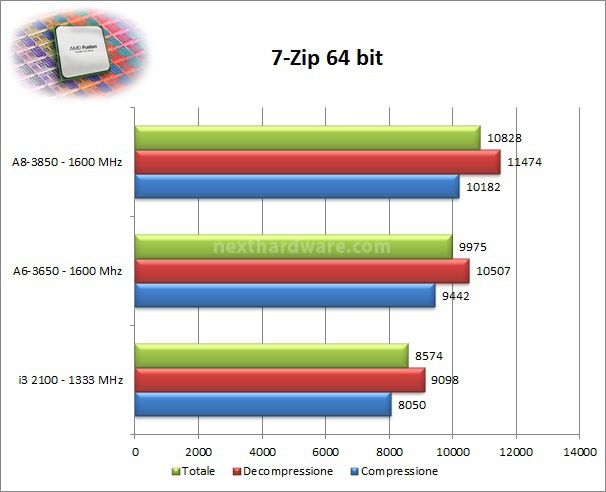 AMD A6-3650 e A8-3850 4. Compressione e Rendering 1