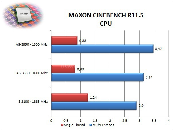 AMD A6-3650 e A8-3850 4. Compressione e Rendering 3