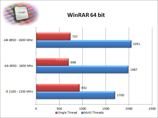 AMD A6-3650 e A8-3850 4. Compressione e Rendering 2