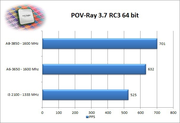 AMD A6-3650 e A8-3850 4. Compressione e Rendering 5