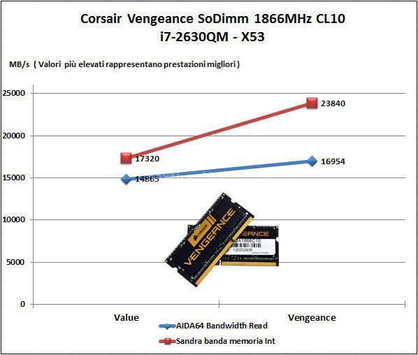 Corsair VENGEANCE SO-DIMM DDR3 8GB Kit 3. Perfomance 4