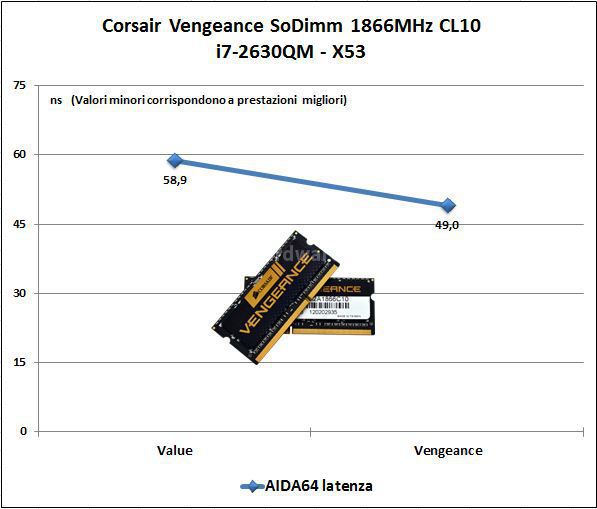 Corsair VENGEANCE SO-DIMM DDR3 8GB Kit 3. Perfomance 5