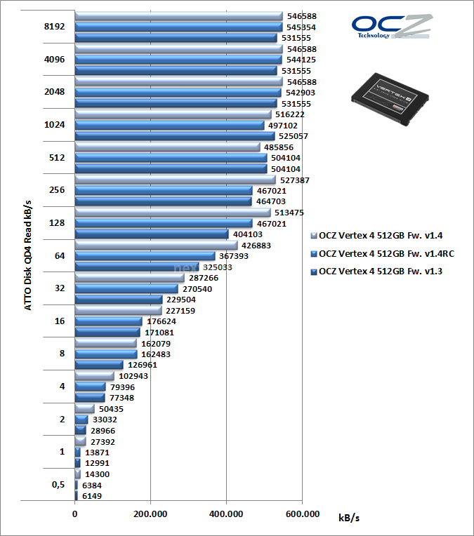 OCZ Vertex 4 512GB, quando il firmware fa la differenza! 7. ATTO Disk & PCMark Vantage 5