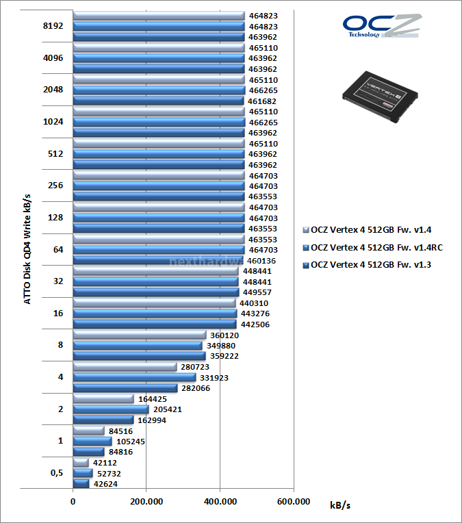 OCZ Vertex 4 512GB, quando il firmware fa la differenza! 7. ATTO Disk & PCMark Vantage 6