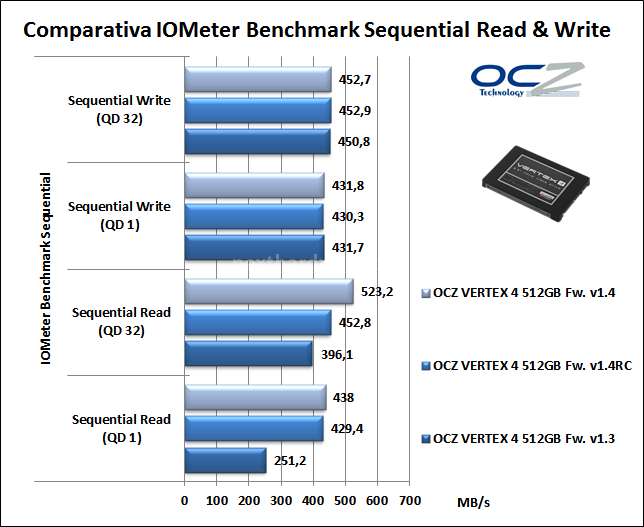 OCZ Vertex 4 512GB, quando il firmware fa la differenza! 3. IOMeter Sequential 15