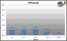 Corsair, la qualità al giusto prezzo 8. Efficienza 14