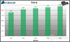Corsair, la qualità al giusto prezzo 8. Efficienza 4