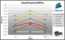 Corsair, la qualità al giusto prezzo 8. Efficienza 6