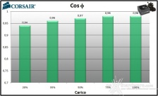 Corsair, la qualità al giusto prezzo 8. Efficienza 1