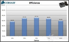 Corsair, la qualità al giusto prezzo 8. Efficienza 2