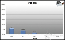 Corsair, la qualità al giusto prezzo 8. Efficienza 17