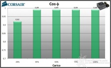 Corsair, la qualità al giusto prezzo 8. Efficienza 10
