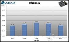 Corsair, la qualità al giusto prezzo 8. Efficienza 11