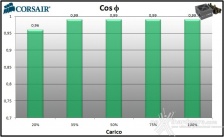 Corsair, la qualità al giusto prezzo 8. Efficienza 7