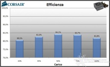 Corsair, la qualità al giusto prezzo 8. Efficienza 8