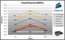 Corsair, la qualità al giusto prezzo 8. Efficienza 9