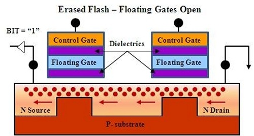 Le memorie NAND Flash, facciamo il punto ... 4