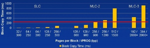 Le memorie NAND Flash, facciamo il punto ... 7