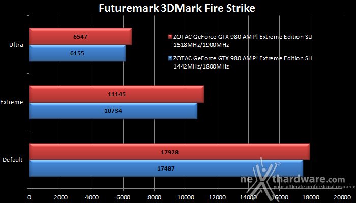 Il gaming 4K secondo ZOTAC 7. Overclock 6