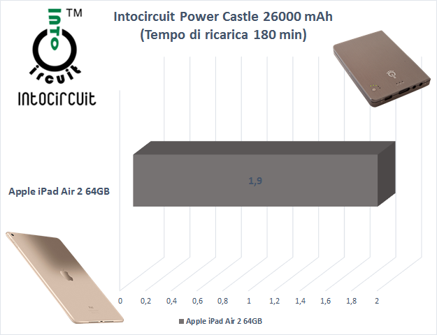 IntoCircuit PCastle 26000mAh 3. Prova sul campo 2