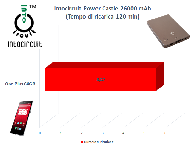 IntoCircuit PCastle 26000mAh 3. Prova sul campo 4