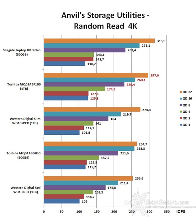 Toshiba MQ02ABF100 4. Anvil's Storage Utilities 3