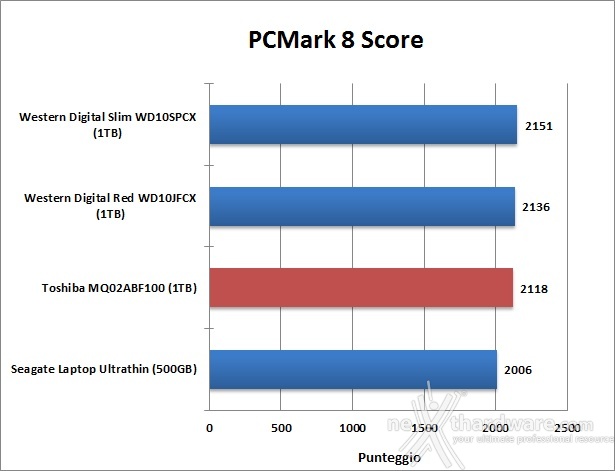 Toshiba MQ02ABF100 5. PCMark 8  2