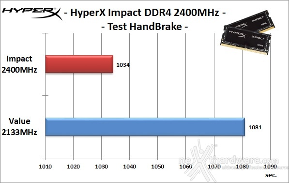 HyperX Impact DDR4 2400MHz 16GB 3. Analisi delle prestazioni 8