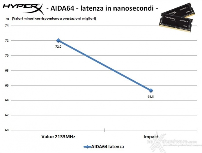 HyperX Impact DDR4 2400MHz 16GB 3. Analisi delle prestazioni 5