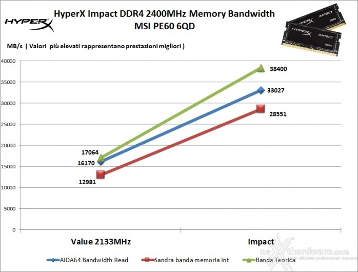 HyperX Impact DDR4 2400MHz 16GB 3. Analisi delle prestazioni 4
