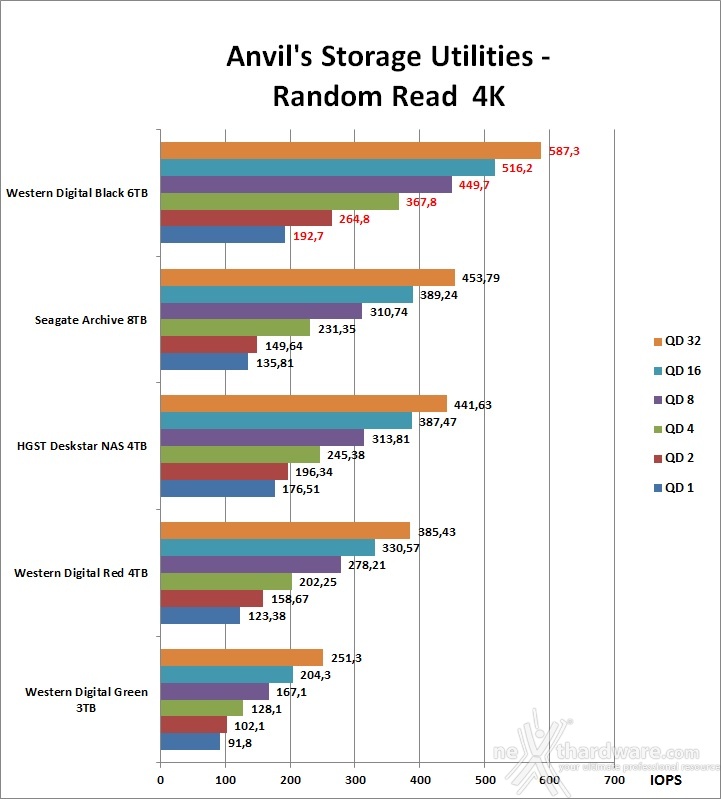 WD Black 6TB 4. Anvil's Storage Utilities 3