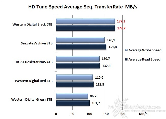 WD Black 6TB 3. Test lettura e scrittura sequenziale 3