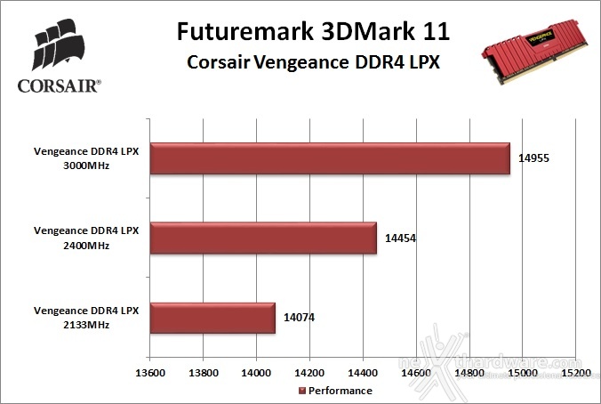 Scelta delle RAM: quale frequenza? 4. Benchmark 3D 4