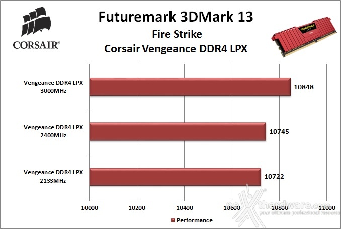 Scelta delle RAM: quale frequenza? 4. Benchmark 3D 8