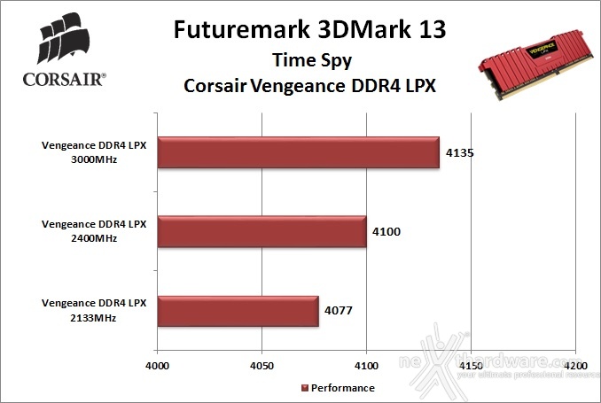 Scelta delle RAM: quale frequenza? 4. Benchmark 3D 12