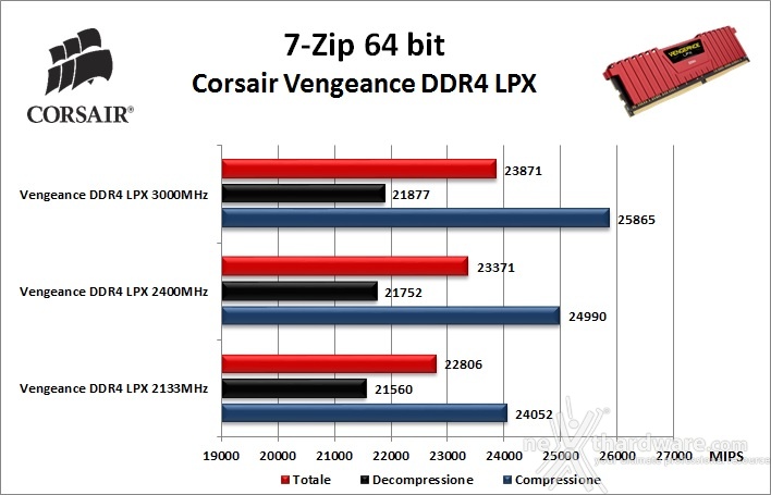 Scelta delle RAM: quale frequenza? 2. Benchmark compressione e rendering 2